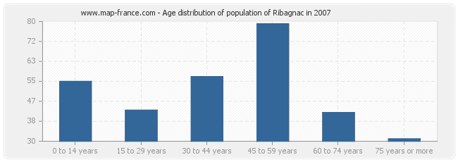 Age distribution of population of Ribagnac in 2007