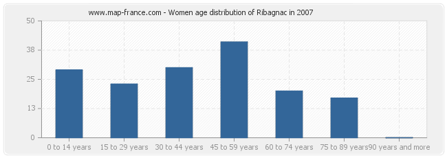 Women age distribution of Ribagnac in 2007