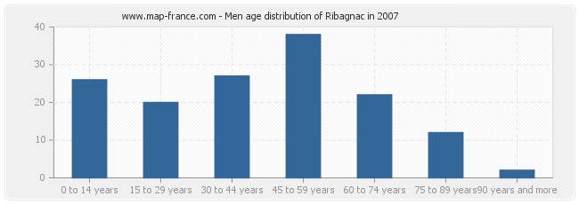 Men age distribution of Ribagnac in 2007