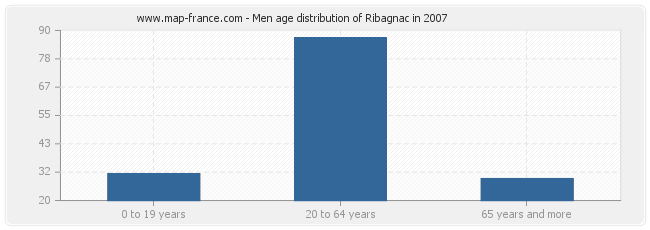 Men age distribution of Ribagnac in 2007