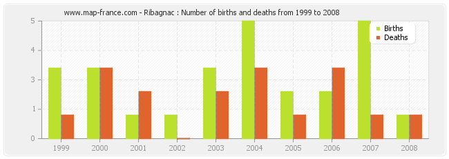 Ribagnac : Number of births and deaths from 1999 to 2008