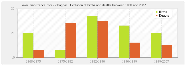 Ribagnac : Evolution of births and deaths between 1968 and 2007