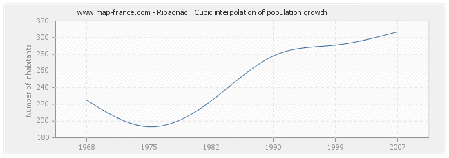 Ribagnac : Cubic interpolation of population growth