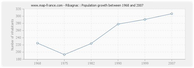 Population Ribagnac