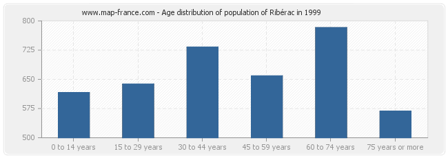 Age distribution of population of Ribérac in 1999