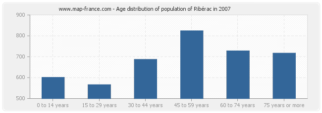 Age distribution of population of Ribérac in 2007
