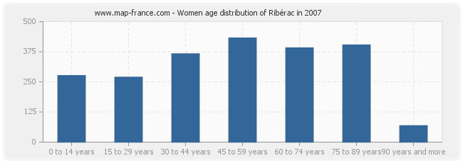 Women age distribution of Ribérac in 2007