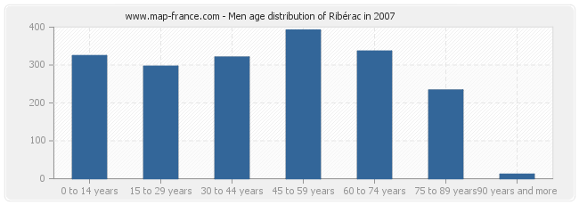 Men age distribution of Ribérac in 2007