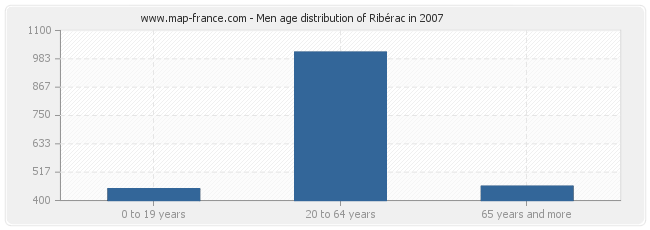Men age distribution of Ribérac in 2007