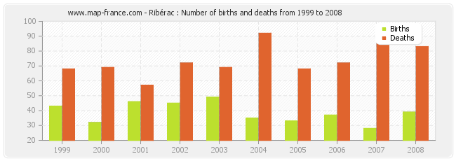 Ribérac : Number of births and deaths from 1999 to 2008