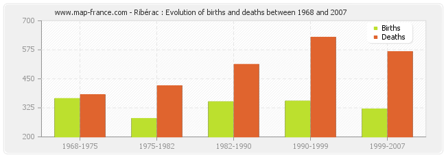 Ribérac : Evolution of births and deaths between 1968 and 2007