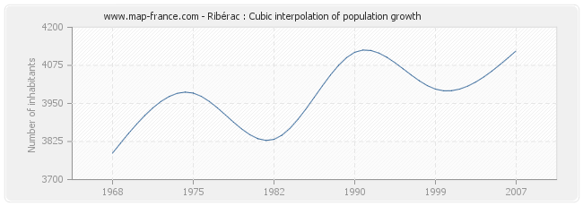Ribérac : Cubic interpolation of population growth
