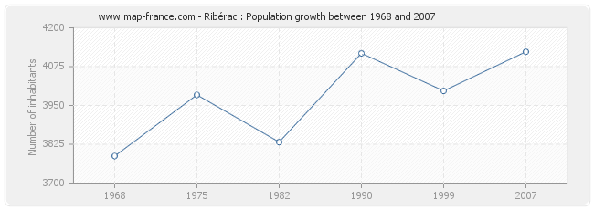 Population Ribérac