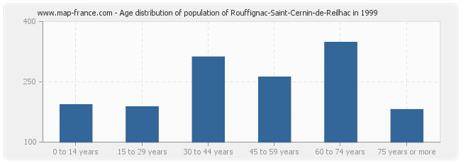 Age distribution of population of Rouffignac-Saint-Cernin-de-Reilhac in 1999