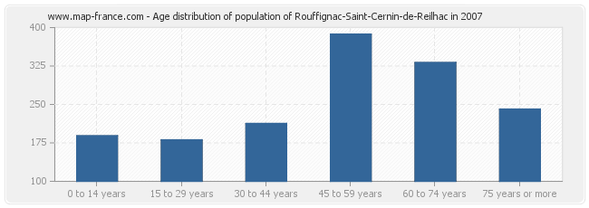 Age distribution of population of Rouffignac-Saint-Cernin-de-Reilhac in 2007