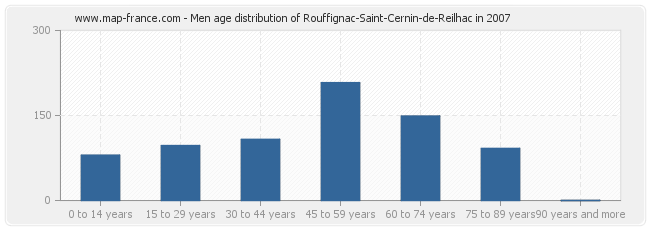 Men age distribution of Rouffignac-Saint-Cernin-de-Reilhac in 2007