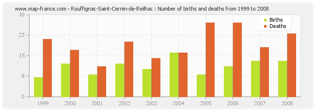 Rouffignac-Saint-Cernin-de-Reilhac : Number of births and deaths from 1999 to 2008
