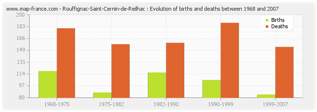 Rouffignac-Saint-Cernin-de-Reilhac : Evolution of births and deaths between 1968 and 2007