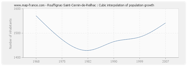 Rouffignac-Saint-Cernin-de-Reilhac : Cubic interpolation of population growth
