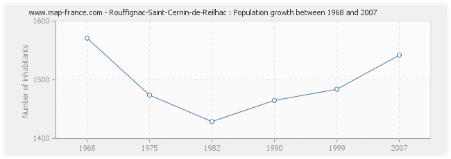 Population Rouffignac-Saint-Cernin-de-Reilhac