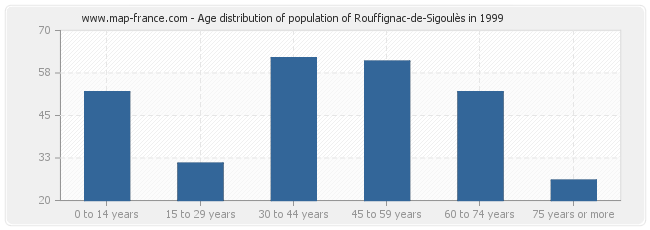 Age distribution of population of Rouffignac-de-Sigoulès in 1999