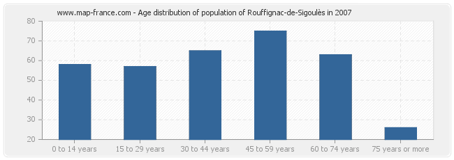 Age distribution of population of Rouffignac-de-Sigoulès in 2007