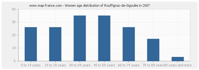Women age distribution of Rouffignac-de-Sigoulès in 2007