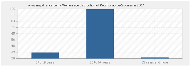 Women age distribution of Rouffignac-de-Sigoulès in 2007