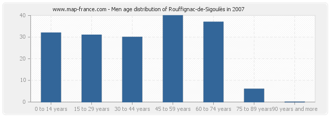 Men age distribution of Rouffignac-de-Sigoulès in 2007