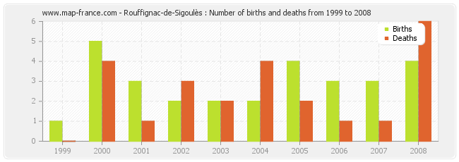 Rouffignac-de-Sigoulès : Number of births and deaths from 1999 to 2008