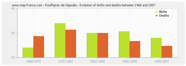 Rouffignac-de-Sigoulès : Evolution of births and deaths between 1968 and 2007