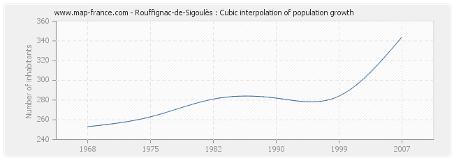Rouffignac-de-Sigoulès : Cubic interpolation of population growth