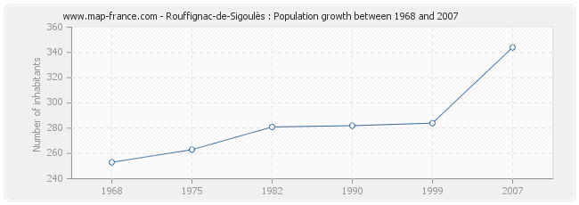 Population Rouffignac-de-Sigoulès