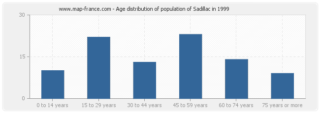 Age distribution of population of Sadillac in 1999