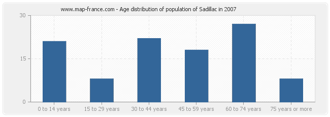Age distribution of population of Sadillac in 2007
