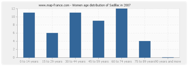 Women age distribution of Sadillac in 2007
