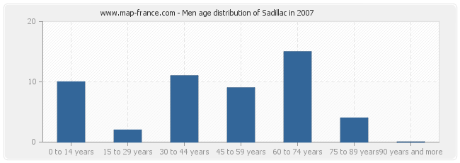 Men age distribution of Sadillac in 2007