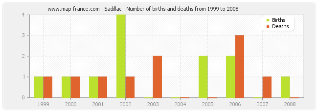 Sadillac : Number of births and deaths from 1999 to 2008