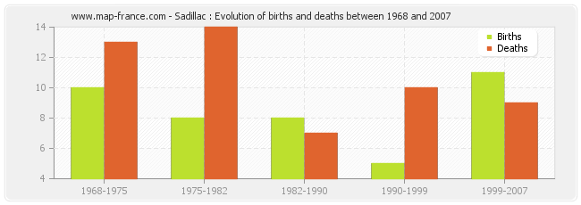 Sadillac : Evolution of births and deaths between 1968 and 2007