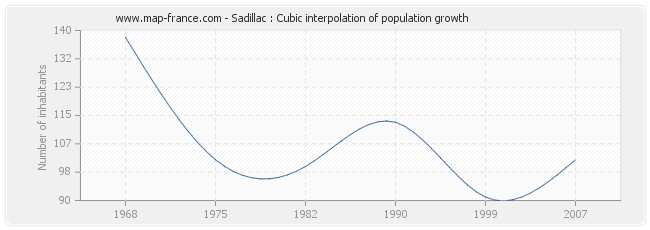 Sadillac : Cubic interpolation of population growth