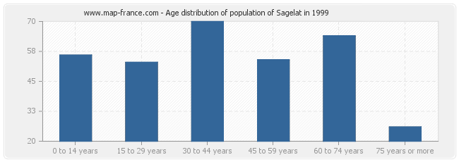 Age distribution of population of Sagelat in 1999