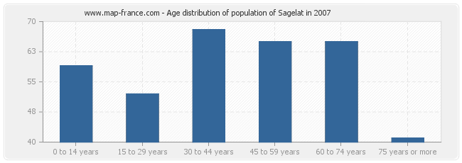Age distribution of population of Sagelat in 2007