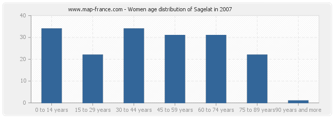 Women age distribution of Sagelat in 2007