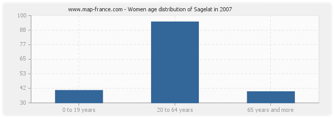 Women age distribution of Sagelat in 2007