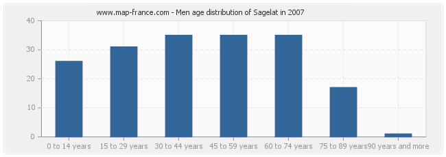 Men age distribution of Sagelat in 2007