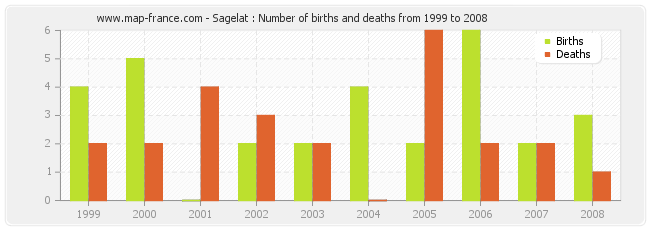 Sagelat : Number of births and deaths from 1999 to 2008