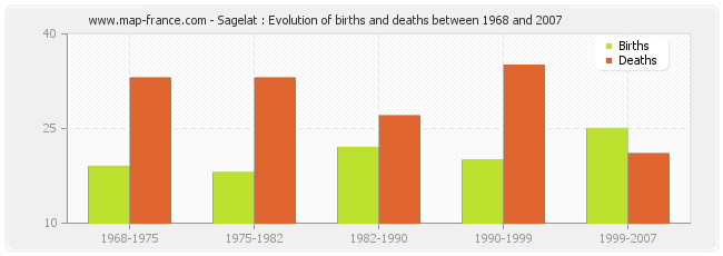 Sagelat : Evolution of births and deaths between 1968 and 2007