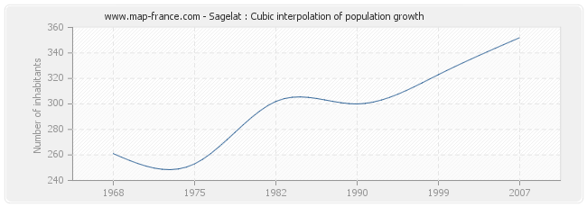 Sagelat : Cubic interpolation of population growth