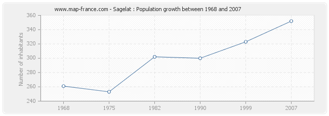 Population Sagelat