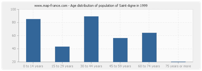 Age distribution of population of Saint-Agne in 1999